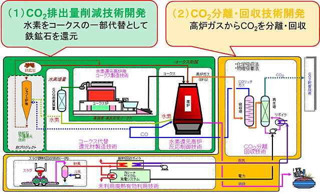 新たな製鉄プロセスの概念図（写真：NEDOの発表資料より）