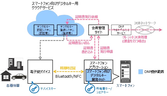 プラットフォームの提供イメージ。(画像: 大日本印刷の発表資料より)