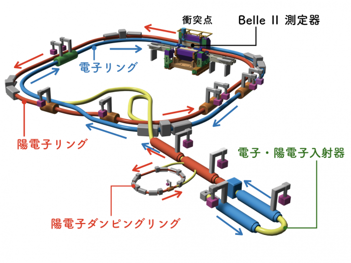 SuperKEKBプロジェクト全体図（図：高エネルギー加速器研究機構の発表資料より）