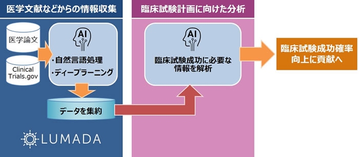 臨床試験領域における協創の概念図（日立製作所の発表資料より）