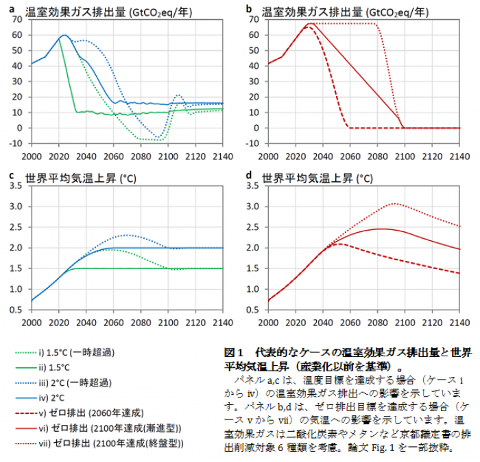 温室効果ガス排出量と世界平均気温上昇（国立環境研究所の発表資料より）