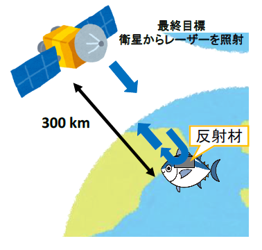 プロジェクトの最終目標、衛星からの水棲生物の追跡の図。（画像:近畿大学発表資料より）