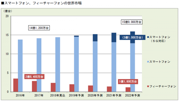 スマートフォン、フィーチャーフォンの世界市場。(画像: 富士キメラ総研の発表資料より)