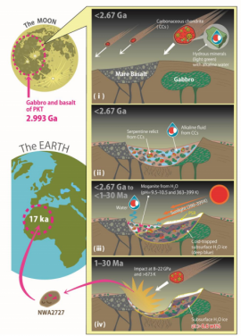 月への水の供給とモガナイトの沈殿の概念図。（画像:東北大学発表資料より）