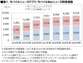 モバイルニュースアプリ・モバイルWebニュースの利用者数。(画像: ICT総研の発表資料より)