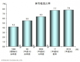 女性社長比率の変化（画像: 帝国データバンクの発表資料より）