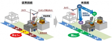 ピッキング用ロボットによって搬送台車に積まれた商品を取り出す際の技術比較（図：日立の発表資料より）