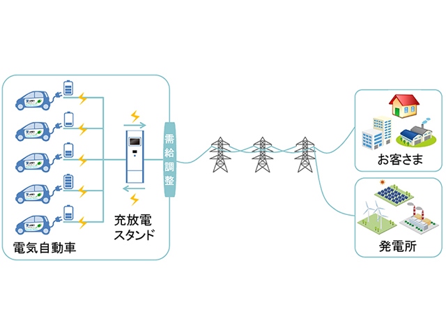 EVから電力系統へ電気を供給するV2G(Vehicle to Grid)技術の実証試験のイメージ