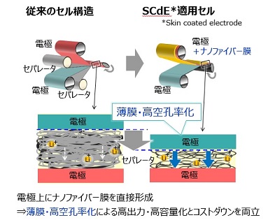 電極上にナノファイバー膜を直接形成（図：東芝の発表資料より）