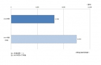 CtoC物販分野の市場規模（写真：矢野経済研究所発表資料より）