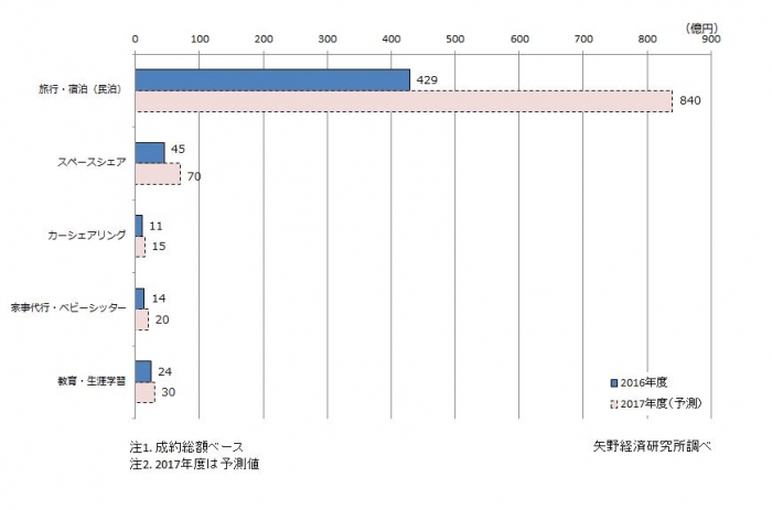 成約総額ベースによるサービス分野市場規模（写真：矢野経済研究所発表資料より）