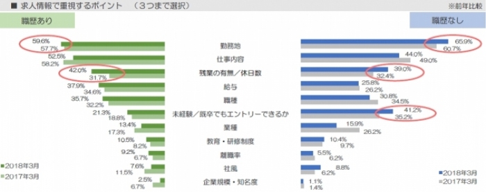 勤務地や残業などを気にする人が多い（写真：学情発表資料より）