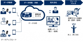 NEC 感情分析ソリューションの特長（図：NECの発表資料より）