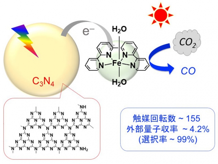 カーボンナイトライドと鉄錯体を組み合わせた光触媒によるCO2還元反応（図：東京工業大学の発表資料より）