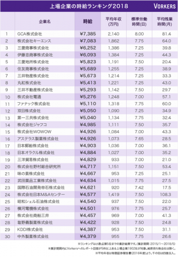 上場企業の時給ランキング2018。（ヴォーカーズ発表資料より）