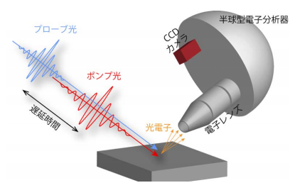 時間・角度分解光電子分光の模式図。（画像:広島大学発表資料より）