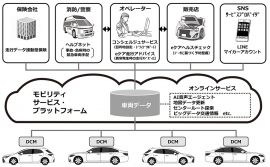 モビリティサービス・プラットフォームを使ったコネクティッドカー向けサービスの概要図。(画像: トヨタ自動車)