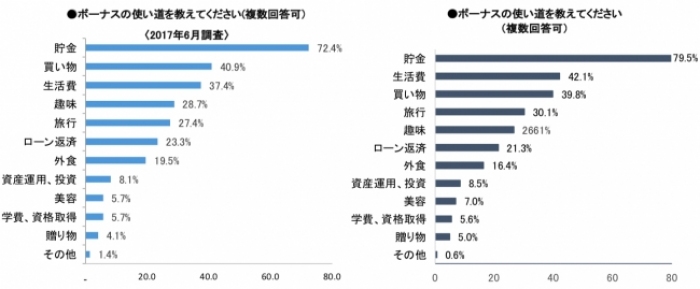 ボーナスの使い道。（画像: クラウドポート発表資料より）