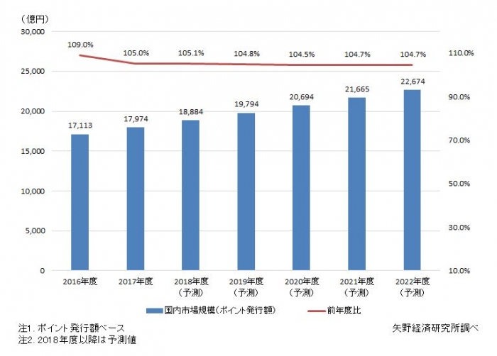 ポイントサービス国内市場規模推移と予測(画像: 矢野経済研究所の発表資料より)