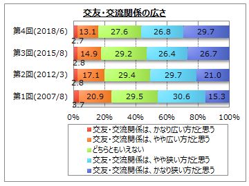 人的ネットワークの広さ（いろいろな人たちとの交友・交流関係についてはいかがですか。）(画像: マイボイスコム)