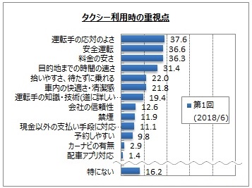 タクシー利用時の重視点。(画像: マイボイスコム)