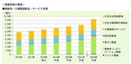 高齢者／介護関連製品・サービス市場予測(画像: 富士経済)