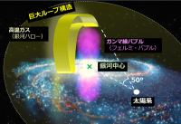「フェルミ・バブルと巨大ループ構造、太陽系の位置関係」（画像: 早稲田大学の発表資料より）