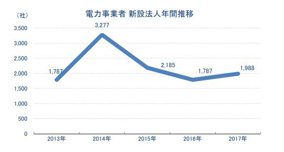 電力事業者の新設法人数の遷移。(画像: 東京商工リサーチ)