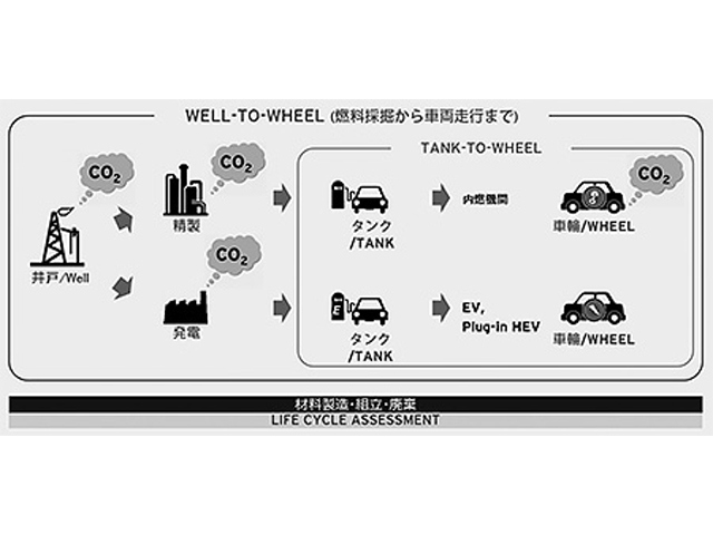 サウジアラムコ社、産総研、マツダは協働で、「低CO2燃料の開発および当該燃料を使用する内燃機関の研究」を推し進める。表はWell-to-WheelとTank-to-Wheelの概念図