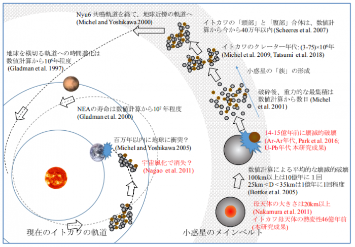 「今回とこれまでにわかった小惑星イトカワの歴史」。(画像: 大阪大学の発表資料より)