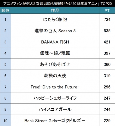 次週以降も観続けたい2018年夏アニメ作品