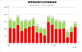 携帯電話国内出荷実績の遷移。(画像: 電子情報技術産業協会)