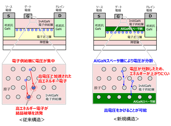 図１：結晶破壊のメカニズムと開発した結晶構造（富士通の発表資料より）