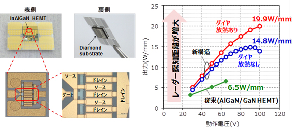 図2：GaN HEMTトランジスタ構造と従来技術との出力の比較（富士通の発表資料より）