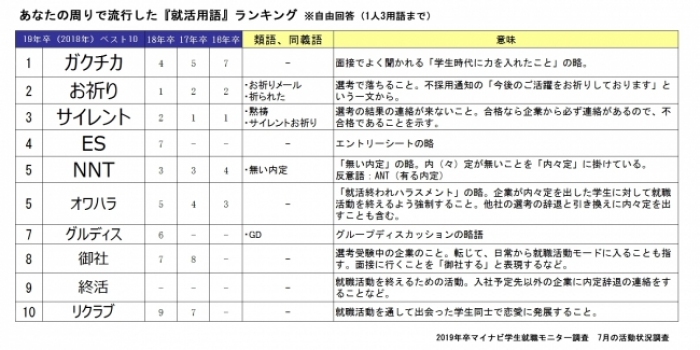 「就活用語ランキング」。(画像: マイナビ)