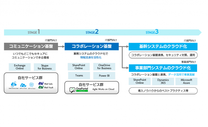 企業システムクラウド化のステージ　（画像: ソフトバンク・テクノロジー発表資料より）