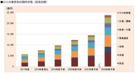 デジタルトランスフォーメーションの業界別国内市場予測。(画像: 富士キメラ総研)