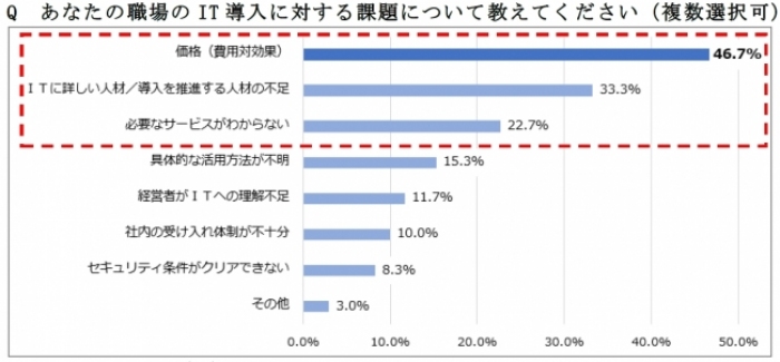 価格への悩みが最多(画像: ミロク情報サービス発表資料より)