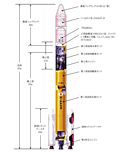 「いぶき2号、観測衛星ハリーファサット、小型副衛星を搭載したH-IIAロケットの形状」（画像: JAXAの発表資料より）