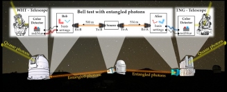 量子のもつれを検出する実験　70億光年以上離れたクエーサーの光を使って測定器を設定する　(c) D. Rauch et al. (Phys. Rev. Lett. 121, 080403)