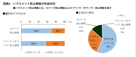 半数以上の企業がハラスメント防止規程を作成(画像: 労務行政研究所発表資料より)