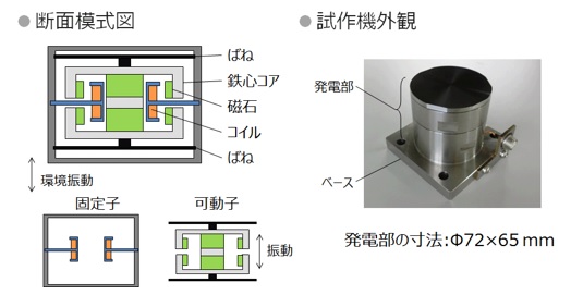 振動発電機の詳細（写真：東芝の発表資料より）