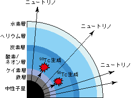 超新星爆発により放出されたニュートリノから元素が生成される様子　(c) 量子科学技術研究開発機構