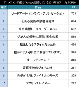 もっとも期待している2018年秋アニメ作品