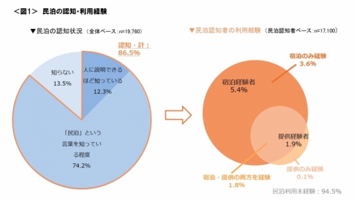 認知率は86.5％だが…(画像: クロス・マーケティング発表資料より)