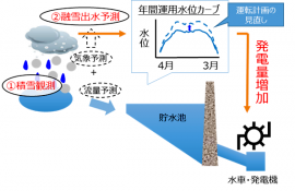 融雪量予測による水力発電所での高効率運転のイメージ（NEDO発表資料より）