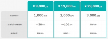 ラクーン＜３０３１＞（東１）の連結子会社であるトラスト＆グロースは、提供する売掛保証サービス「ＵＲＩＨＯ（ウリホ）」の料金プランを全面リニューアルし、本日（９月１９日）より提供開始した。