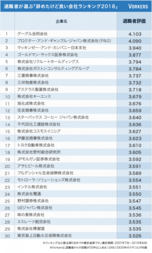 辞めたけど良い会社ランキング1位はグーグル。上位30位のリスト。(画像：ヴォーカーズ発表資料より)