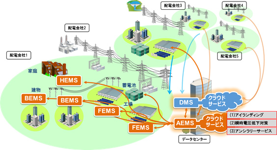 実証試験イメージ　（NEDO発表資料より）