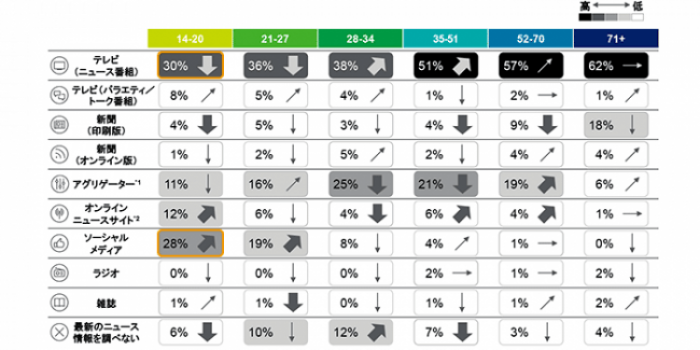 年代別に見る「ニュース情報を得る手段」(画像：デロイトトーマツコンサルティング発表資料より)